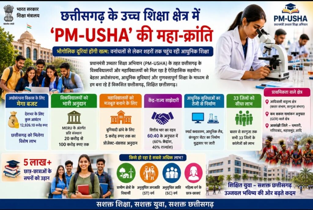 PM-USHA योजना से छत्तीसगढ़ के कॉलेजों में स्मार्ट क्लासरूम और आधुनिक लैब का विकास