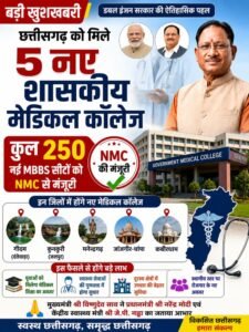 छत्तीसगढ़ में 5 नए शासकीय मेडिकल कॉलेजों को मिली मंजूरी।